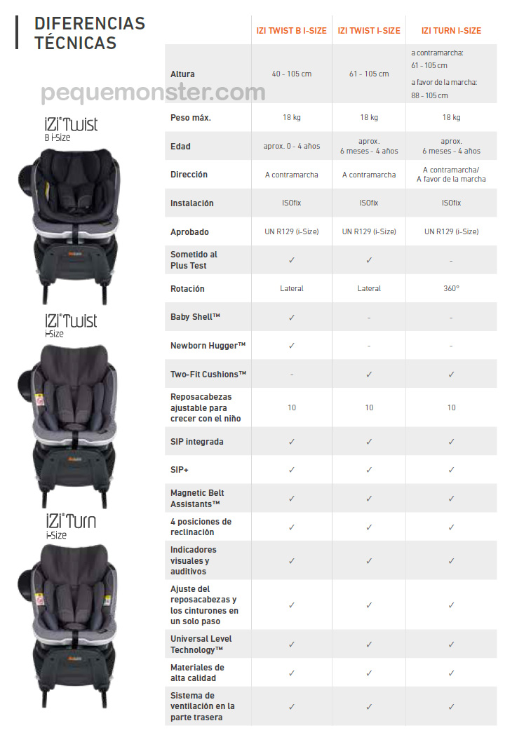 comparativa izi Twist Turn Besafe